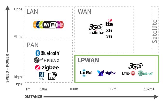 Lpwan solutions 