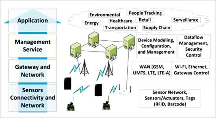 Iot artchitecture layers