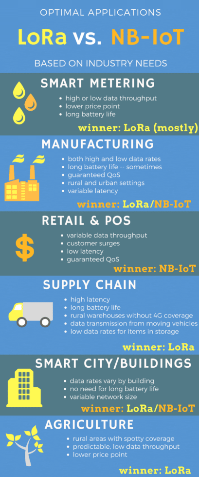 Lpwan Technologies