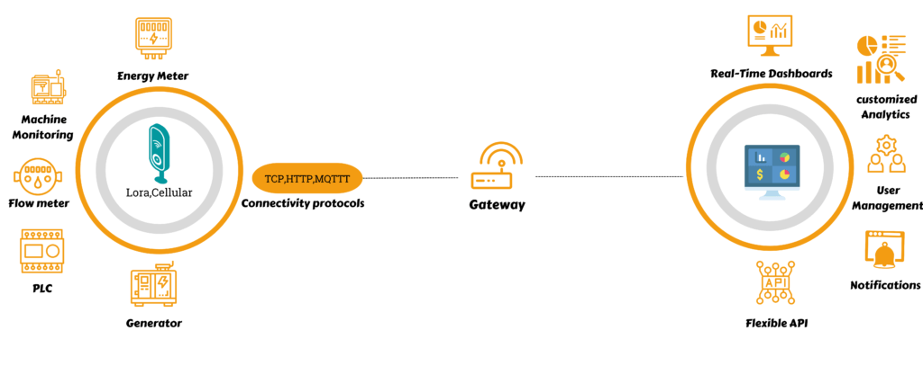 End-to-End IoT Platform