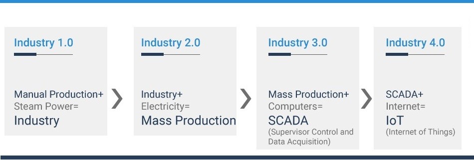 industry 4.0