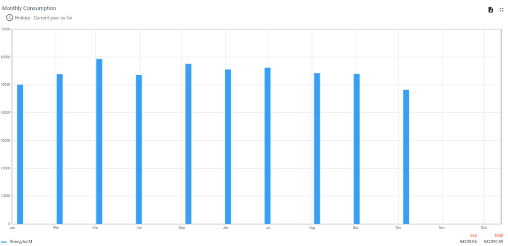 monthly  consumption