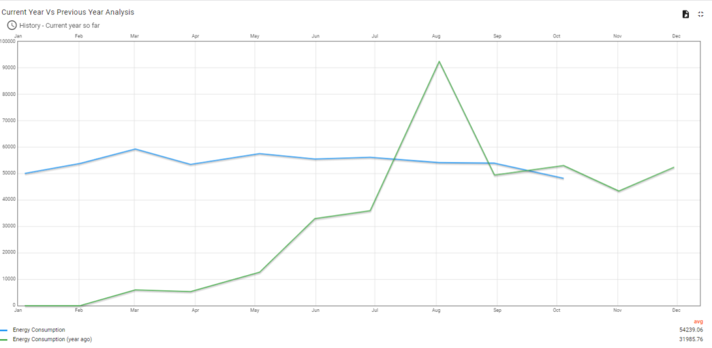 Current vs previous year