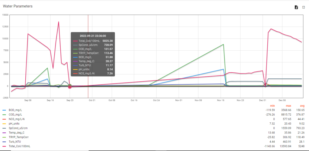 Water quality Dashboard