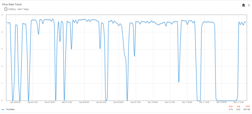 Flow Rate Trend