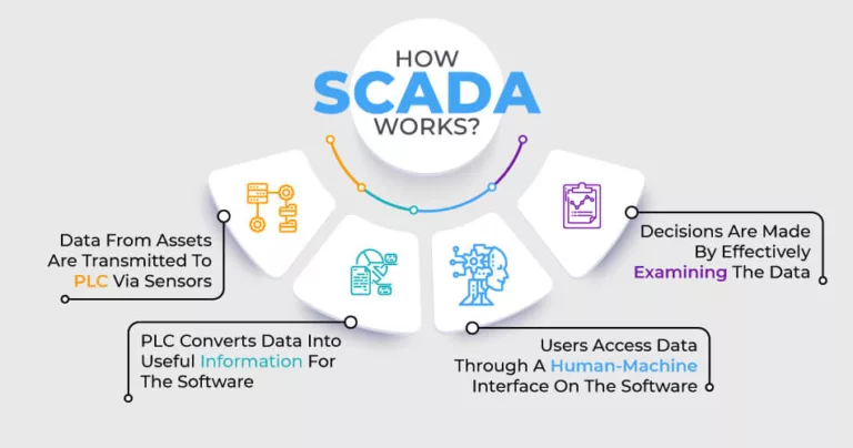 How Scada Works